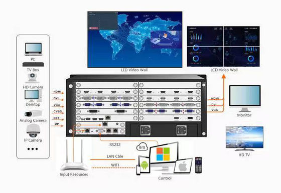Dual Power Supply Support For Up To 64 Displays Modular Video Wall Controller